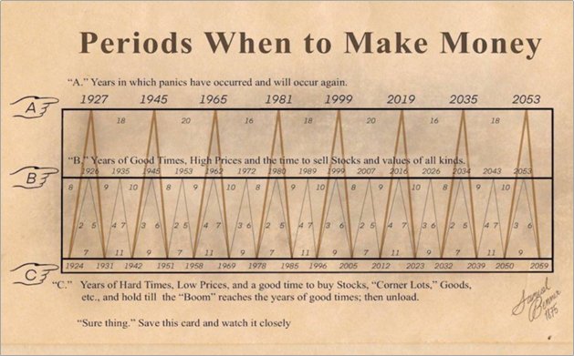 periods-when-to-make-money-chart_1751908339